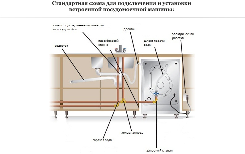 Подключение и установка посудомоечной машины в Рязани
